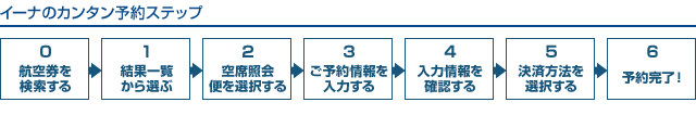 イーナのカンタン予約ステップ