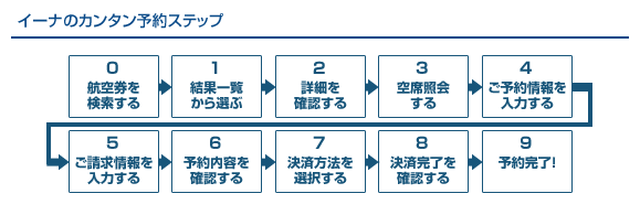 イーナのカンタン予約ステップ