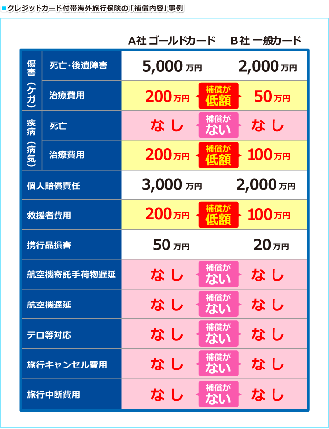 クレジットカード付帯海外旅行保険の「補償と保険金」事例