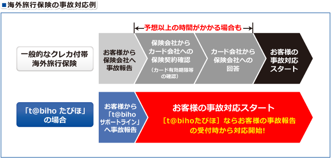 海外旅行保険の事故対応例