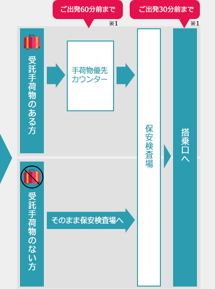 空港での搭乗までの手順