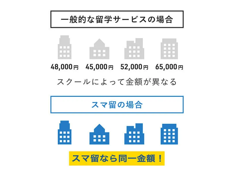 同一価格で語学学校が自由に選べる