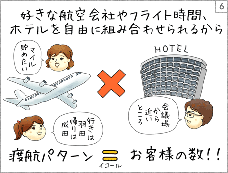 6コマ目　好きな航空会社やフライト時間、ホテルを自由に組み合わせられるから